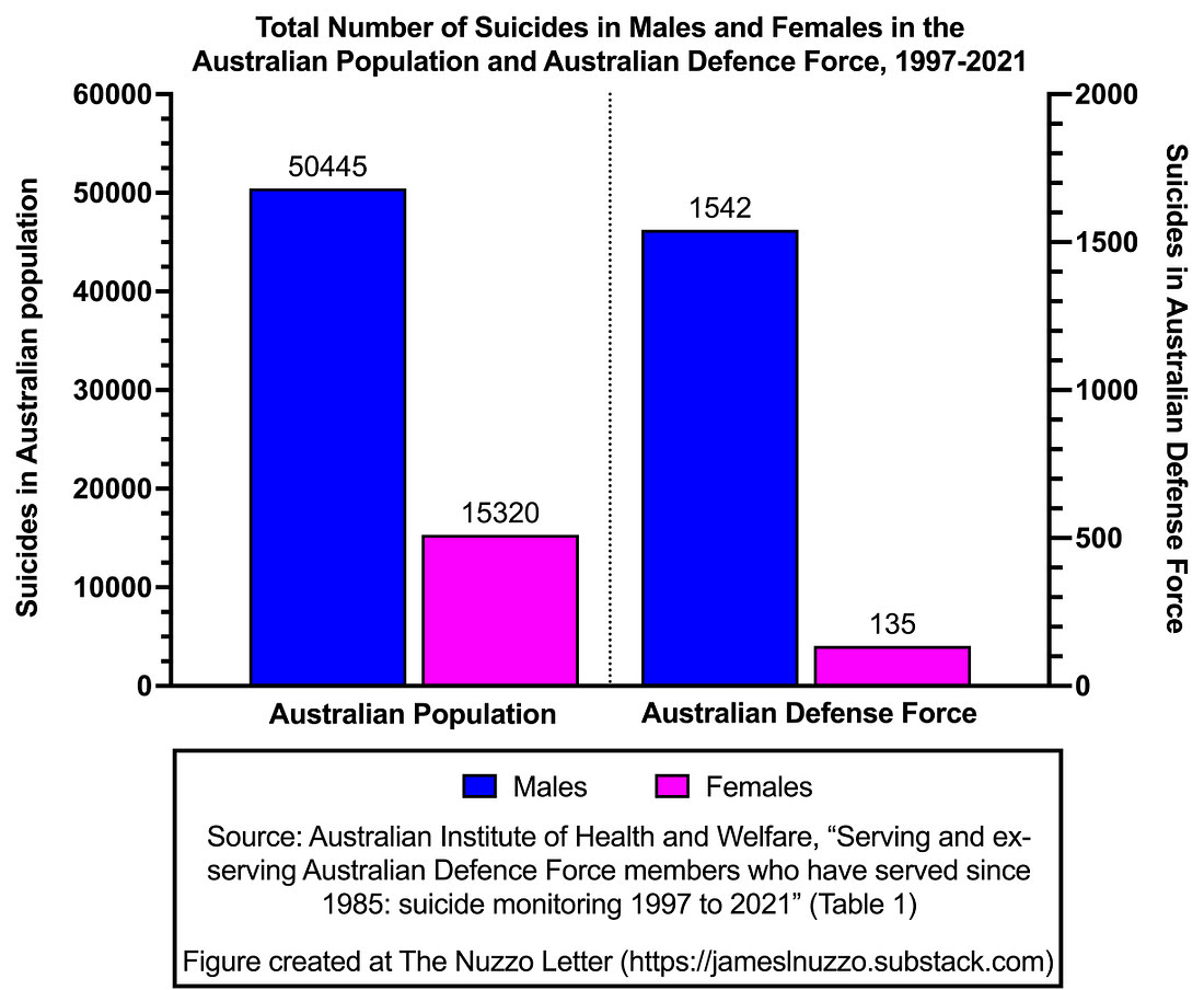 Suicide rates in Australian Defence Forces compared with the general ...